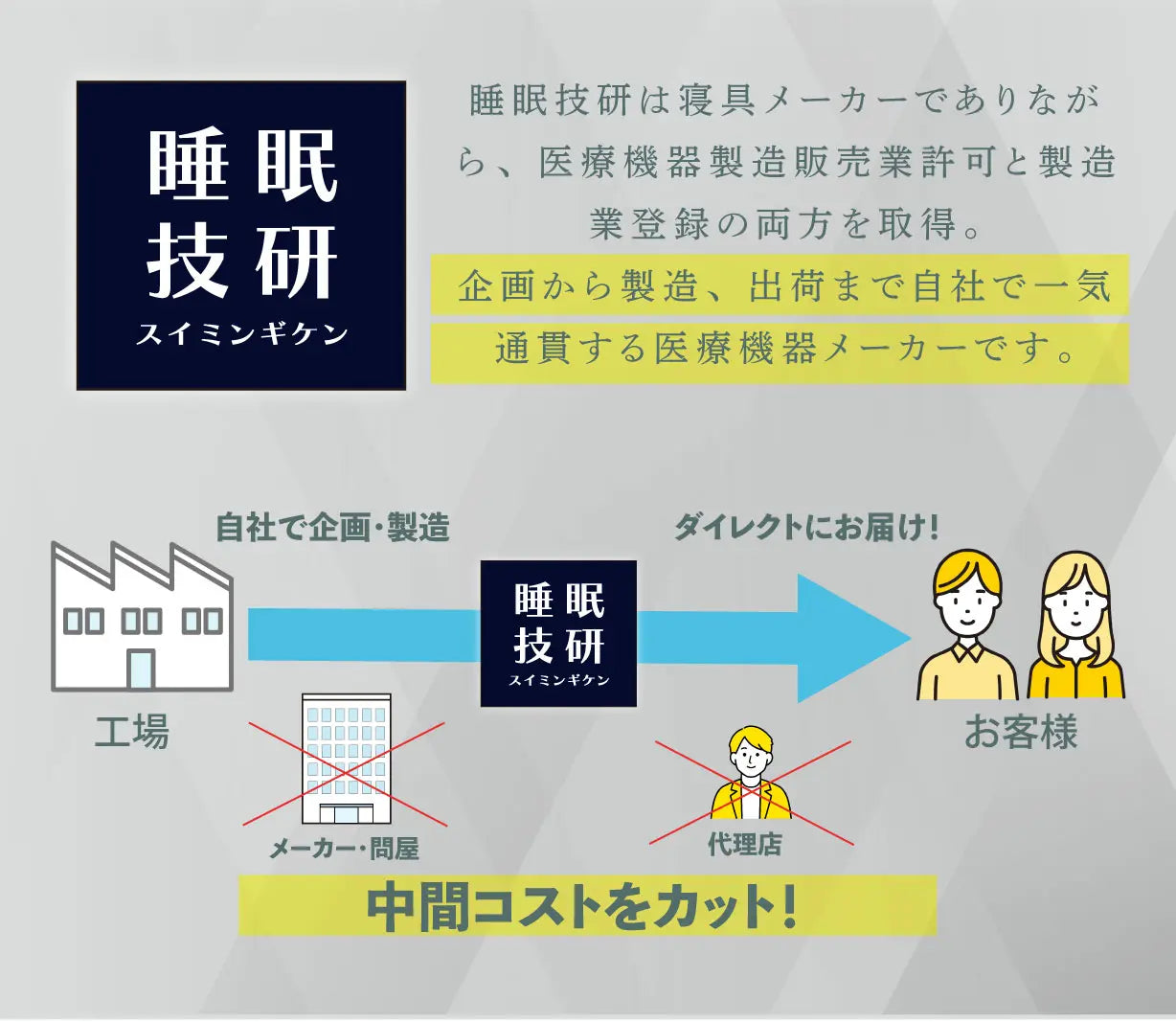 生産の中間コストをカットして低価格を実現
