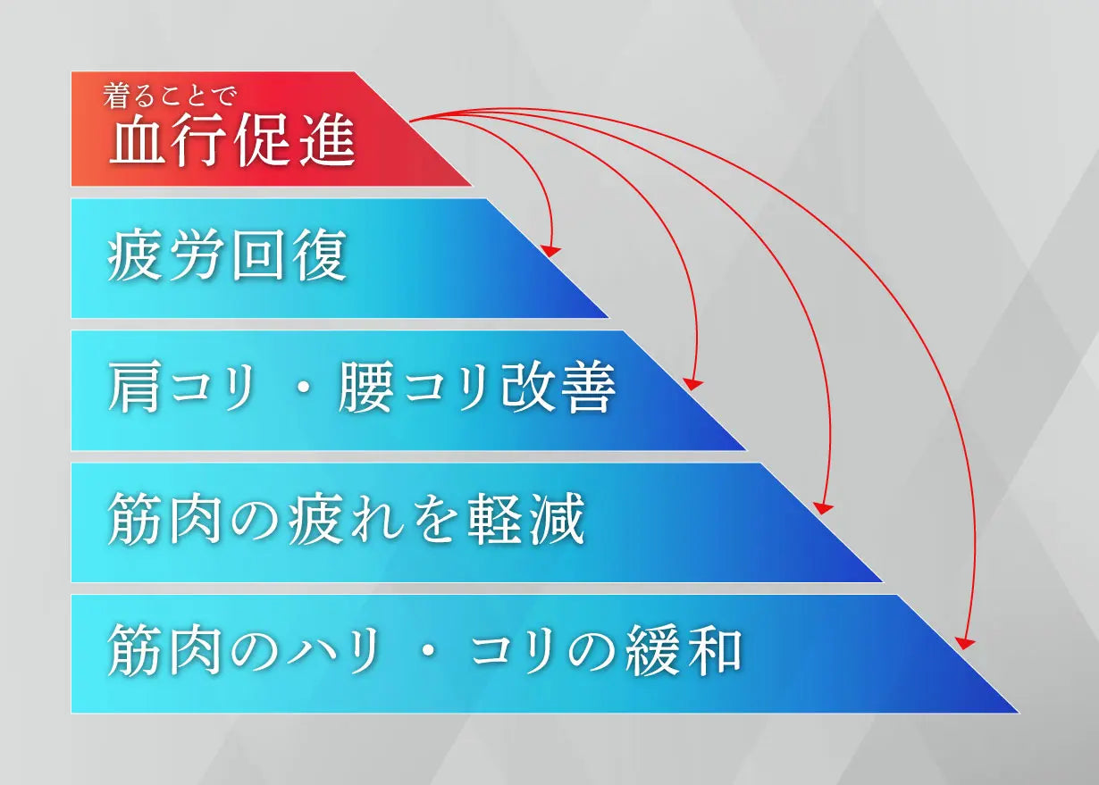 着ることで血行促進・疲労回復・肩コリ腰コリの改善