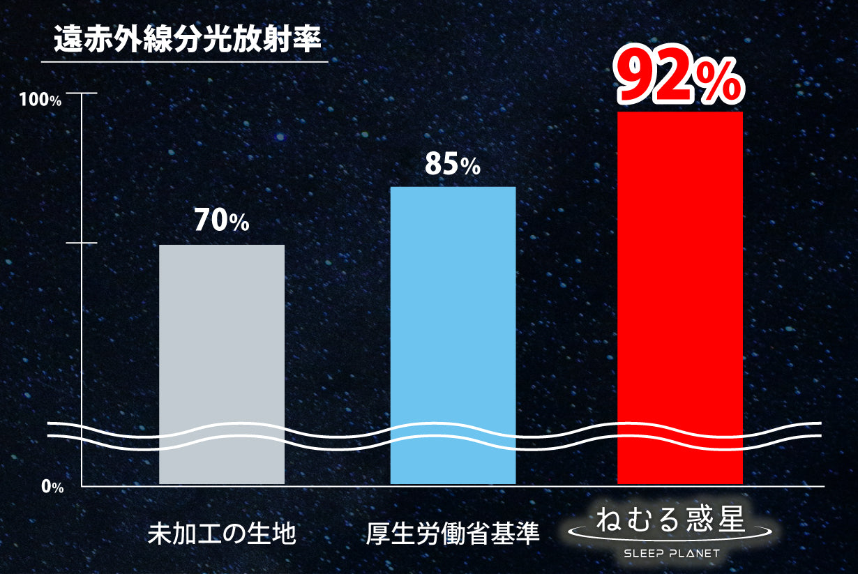 リカバリ―ウェア「ねむる惑星」の赤外線分光反射率は驚異の92％