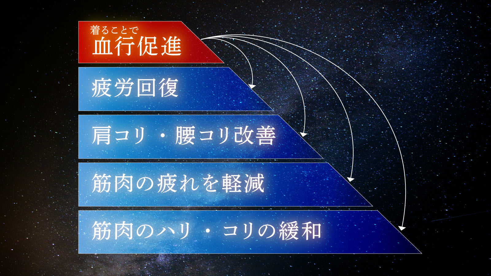 着ることで血行促進・疲労回復・肩コリ腰コリ改善